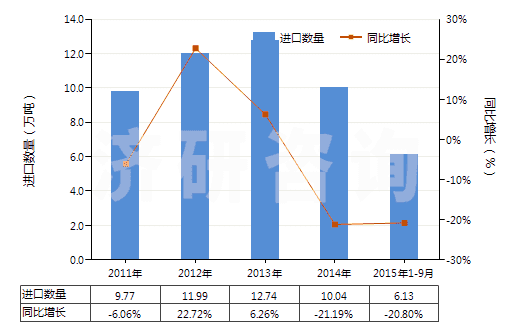 2011-2015年9月中國聚四亞甲基醚二醇(HS39072010)進(jìn)口量及增速統(tǒng)計(jì)